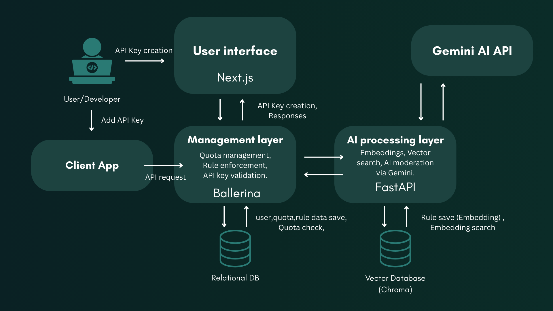 System Architecture Diagram